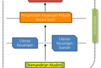 Keuangan Pribadi Syariah