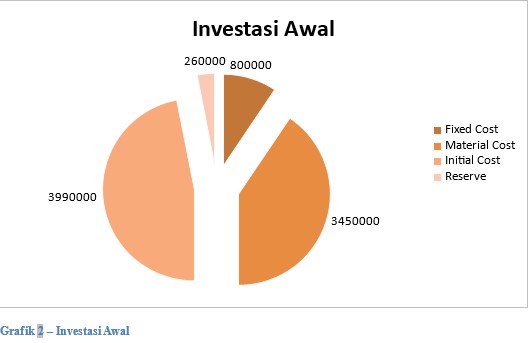 Grafik 2 investasi awal