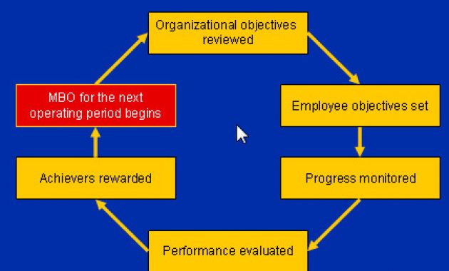 management by objectives mbo