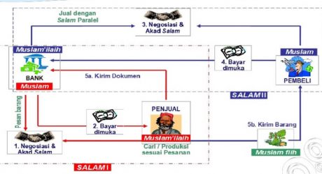 Akad Salam dan Istisna Pararel Beserta Contohnya